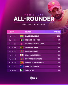 11_possible's tweet image. HARDIK PANDYA - TOP OF THE WORLD...!!! 🔥