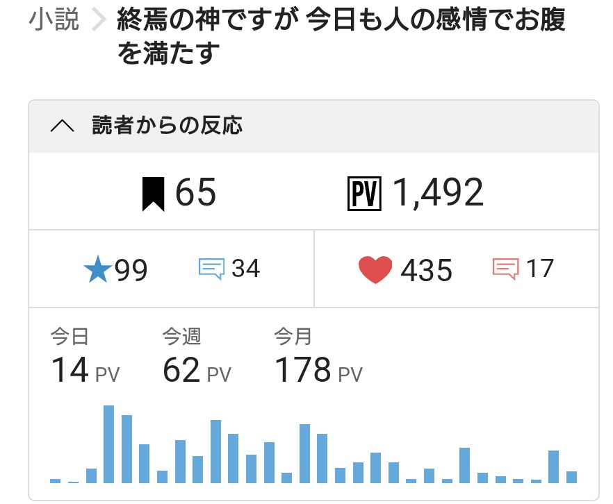 kuroitsu_miki's tweet photo. 【終焉の神ですが 今日も人の感情でお腹を満たす】 #もぐもぐ神
🔗https://t.co/hOA0ZiOHJX

★100まであとひとつ！

♥435 に PV1492 だと、
♥つけてくれている人の割合が29.1%……

相変わらず高いのか低いのか全然分からんぞ (´Д` )
#カクヨム https://t.co/PtBYQ48Ved