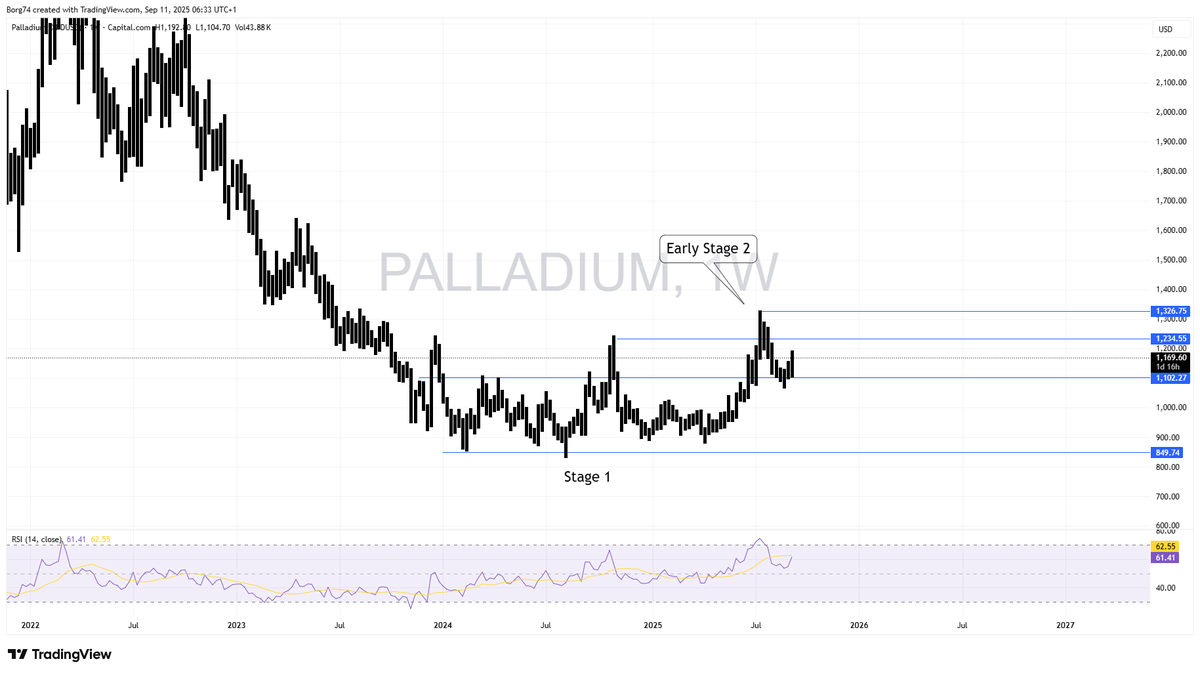 Borg74's tweet photo. #PALLADIUM  for those that appreciate Stan Weinstein's stage analysis.... https://t.co/lPe8CCCBGp
