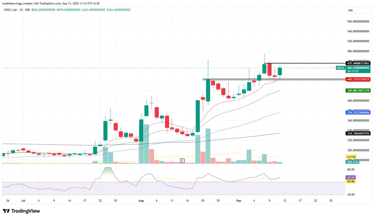tradetheswingg's tweet image. #KIOCL
CMP-466
#trading #nifty #expiry #stocks #charliekirk #breakoutstocks #trending #stockstowatch #Markets #Tariffs