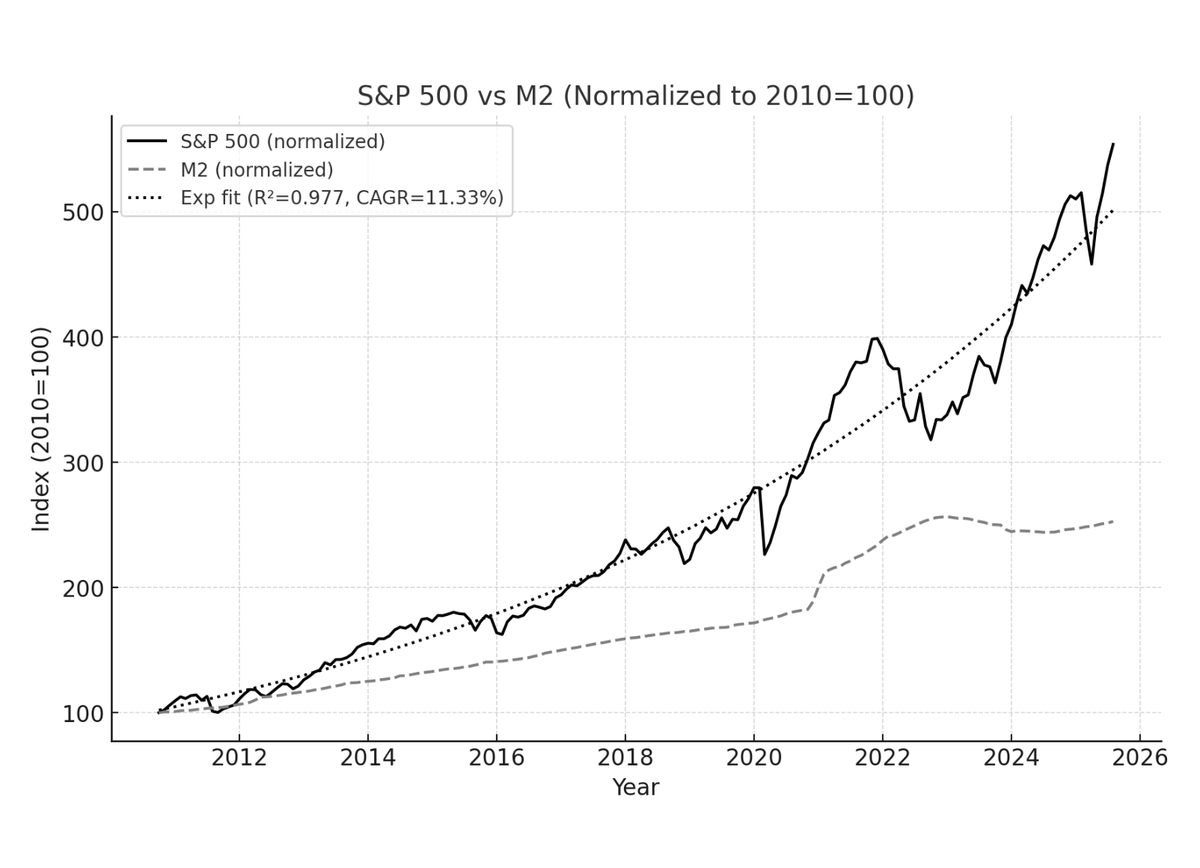 dotkrueger's tweet photo. A lot of people don't understand the difference between power laws and exponential fits.

The SP500 is NOT a power law. But it is an exponential fiat with a CAGR of 11.5% during the existence of Bitcoin. Thats almost 2x the growth of M2, so not bad in and of itself. But garbage compared to Bitcoin, which is still 4x as high.

Note the R2 is 97.7% -- the fit is indeed exponential.