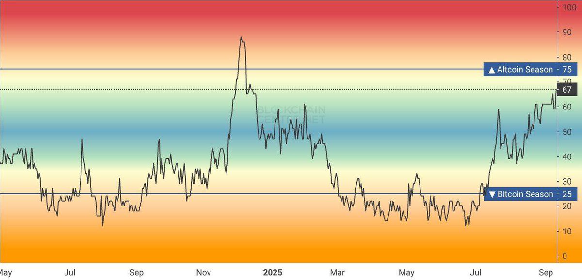 Borg_Cryptos's tweet image. Altseason is coming.
Daily 40% gains will come back.
Are you ready?