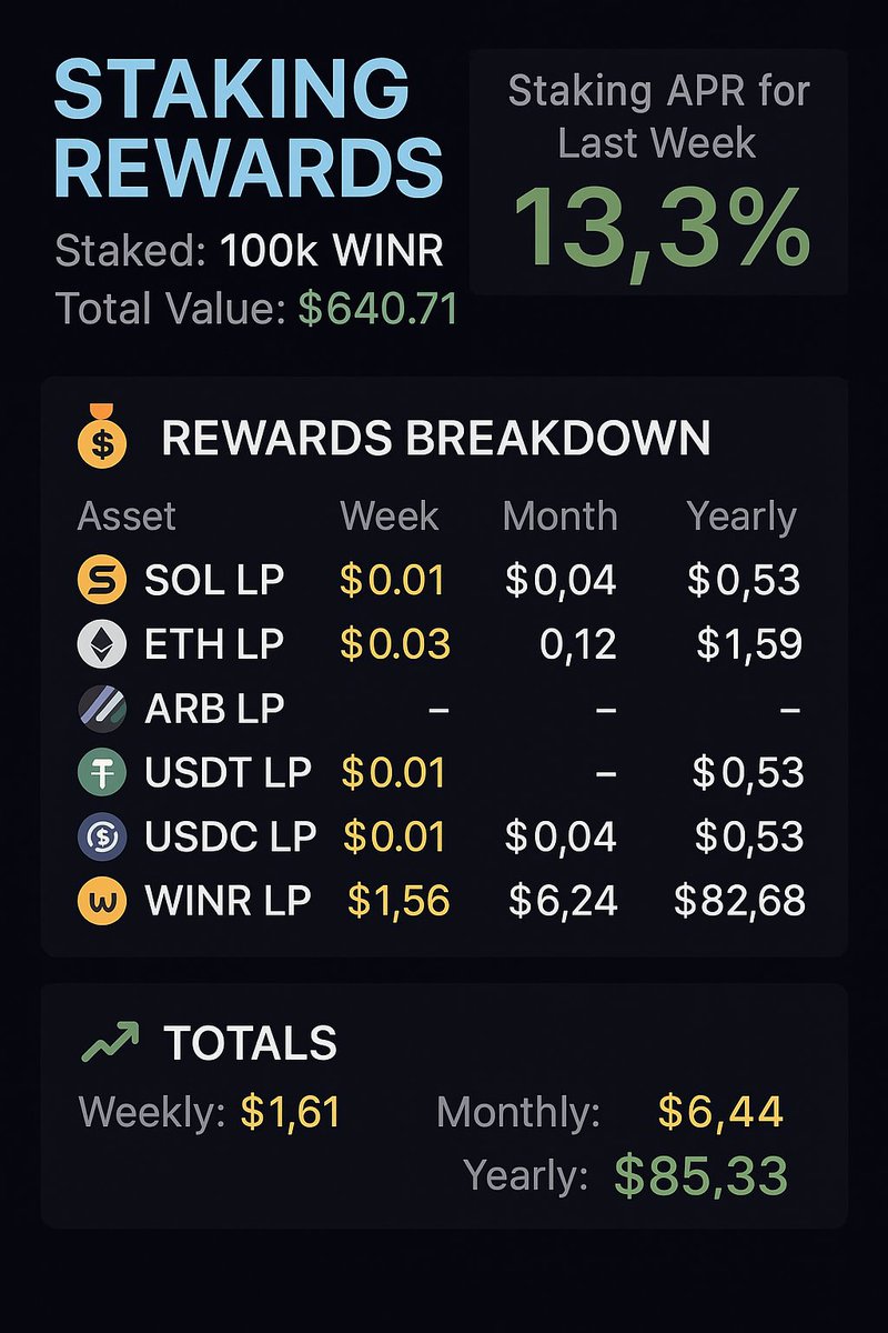 Goodmorning WINRZ,  

Staking APR of Real revenue last week was: 13,3%!🔥

Join the current trading contest of $WINR: 
Race.winr.games🚗

A new place to trade $WINR has been added!: 
<a href="/HermesOmnichain/">Hermes</a> 

💎$WINR is the fuel of a fully on-chain gaming &amp; #GambleFi ecosystem —