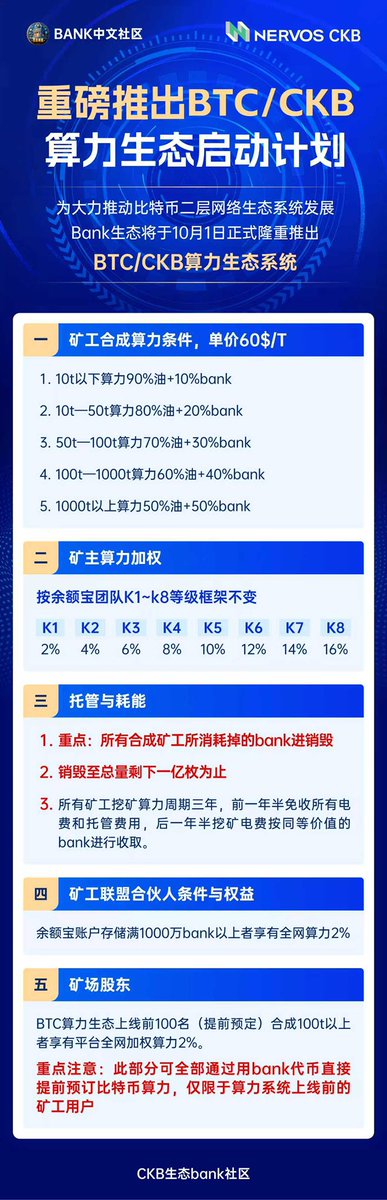 MemeBankChain's tweet image. 🚀The #BANK Community Launches the #BTC/#CKB Computing Power Ecosystem Initiation Plan with Great Fanfare.