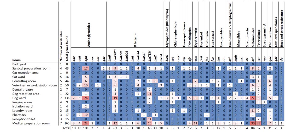 A metagenomic approach to One Health surveillance of antimicrobial resistance in a UK veterinary centre. #nanopore #metagenomic #ARGhttps://doi.org/10.1099/mgen.0.001471