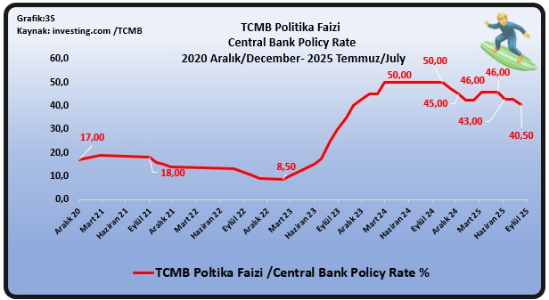 TCMB'YE GÖRE (POLİTİKA FAİZİ): Türkiye Cumhuriyet Merkez Bankası Para Politikası Kurulu, politika faizi  oranını 250 baz puan indirerek % 40,5'e çekti. TCMB Politika Faizi/Central Bank Policy Rate 2020 Ara/Dec- 2025 Tem/Jul #tcmb #politikafaizi #policyrate