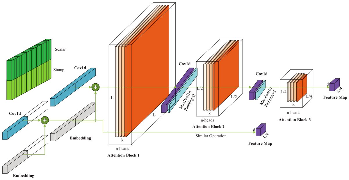 Applsci's tweet photo. ๐ฅ Read our Highly Cited Paper
๐ GCNโ#Informer: A Novel Framework for Mid-Term #PhotovoltaiPower Forecasting
๐ https://t.co/Y2nDGSXht7
๐จโ๐ฌ Wei Zhuang et al.
๐ซ Nanjing University of Information Science and Technology
#deeplearning #graphconvolutionnetwork https://t.co/ks0dgjOvr2