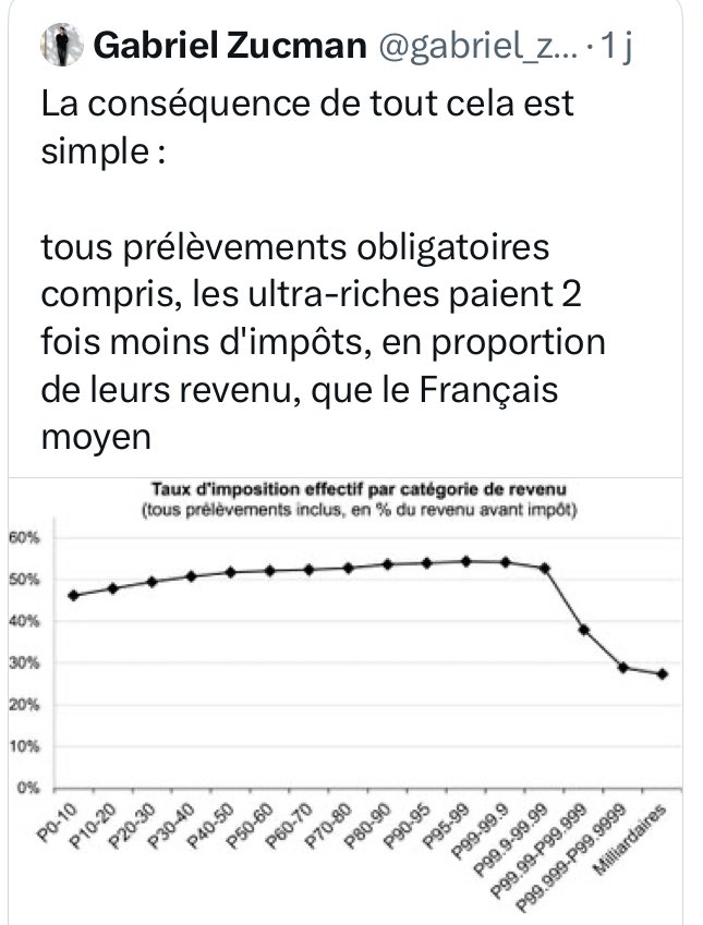 Perso, qu’on taxe les super-riches ne m’empêche pas de dormir. 
Mais comment prendre au sérieux les projets fiscaux d’un économiste dont toute la démonstration repose sur des données manipulées et des graphiques faux ?
Économiste ou idéologue militant, à un moment il faut choisir