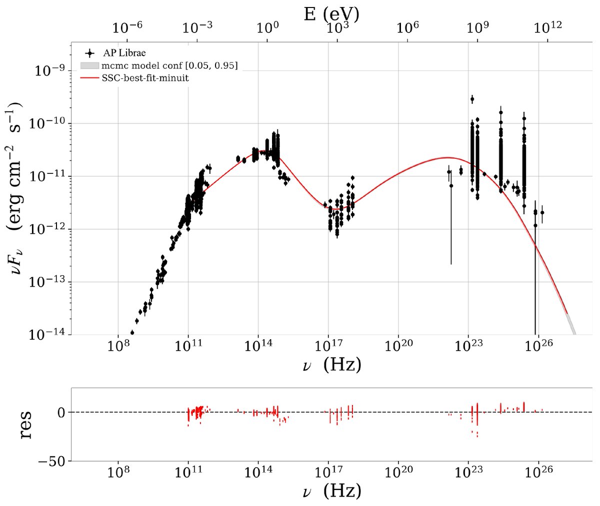 Universe_MDPI's tweet image. 📢#mdpiUniverse #NewPaper #CallforReading @MdpiPhysci

From Gamma Rays to Cosmic Rays: Lepto-Hadronic Modeling of Blazar Sources as Candidates for Ultra-High-Energy Cosmic Rays

👥Author:  Luiz Augusto Stuani Pereira et al.
👉Full text: mdpi.com/2218-1997/11/8…