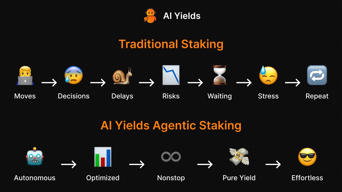 👨‍💻 Traditional staking = stress, delays &amp; manual moves.
🤖 <a href="/AiYields/">AI Yields</a> $AYL Agentic Staking = autonomous compounding, nonstop yield, no stress. 🧡

Why work harder when your agent can yield smarter? 
#AIYields