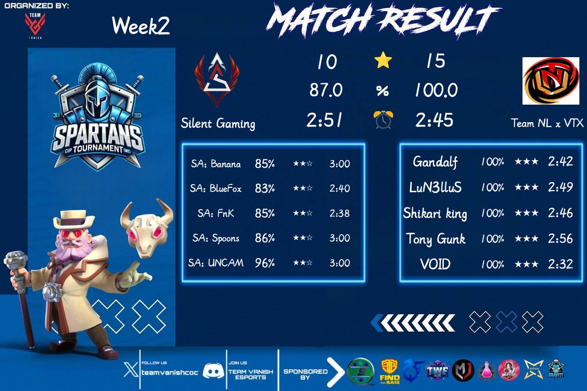 The boys are on fire this week🔥 with a perfect war in this week’s matchup in Spartans Cup.  <a href="/teamvanishcoc/">Teamvanish Esports 🇧🇩</a> Tacos on us 🌮

Gg <a href="/__SilentGaming/">𝐒𝐢𝐥𝐞𝐧𝐭 𝐆𝐚𝐦𝐢𝐧𝐠</a>