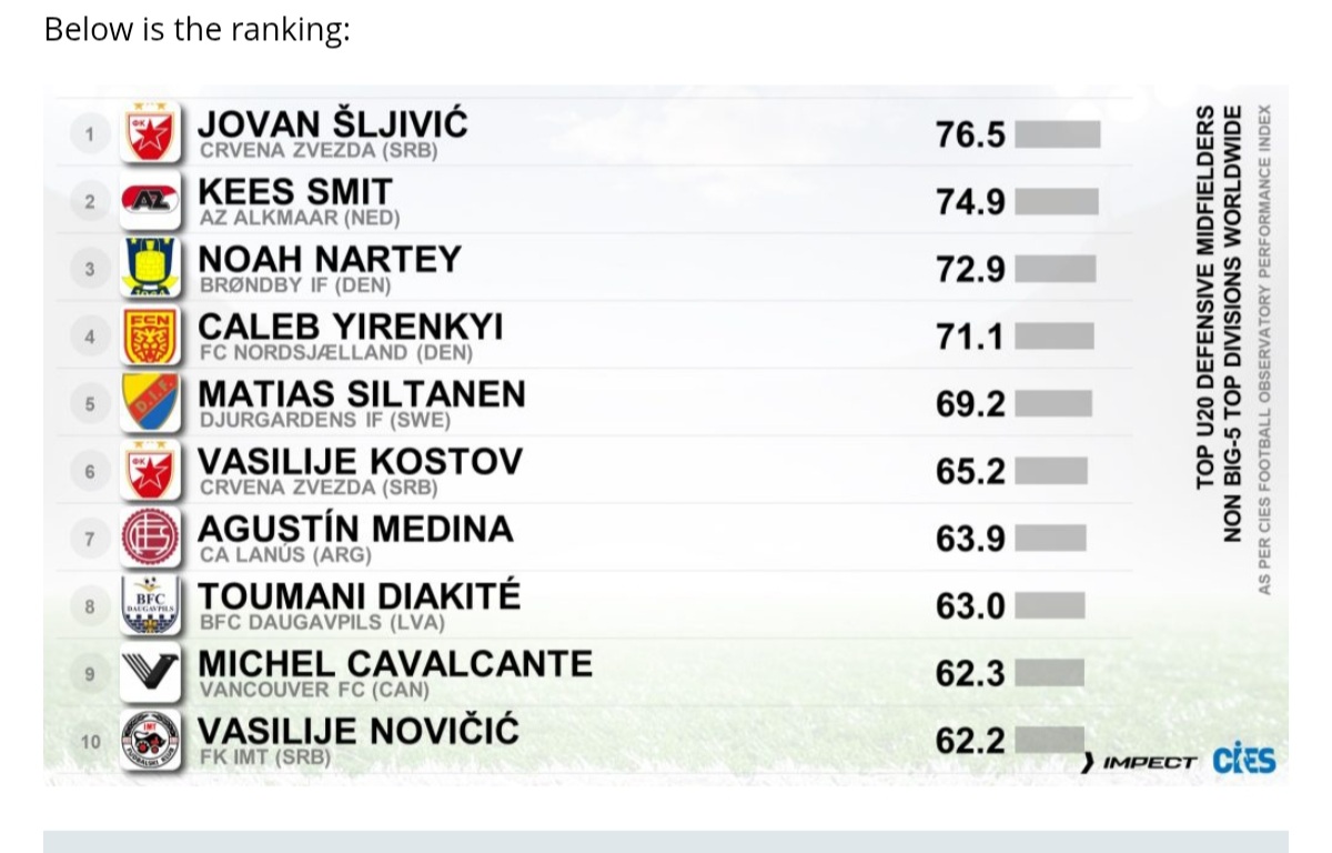 AwalMoHudu's tweet photo. π¬π 19 year old Caleb Yirenkyi has been rated by Center for International Sports Studies (CIES) among best 10 defensive midfielders under 20. He's ranked 4th Denmark's Noah Nartey. https://t.co/wO7JjWut5Z