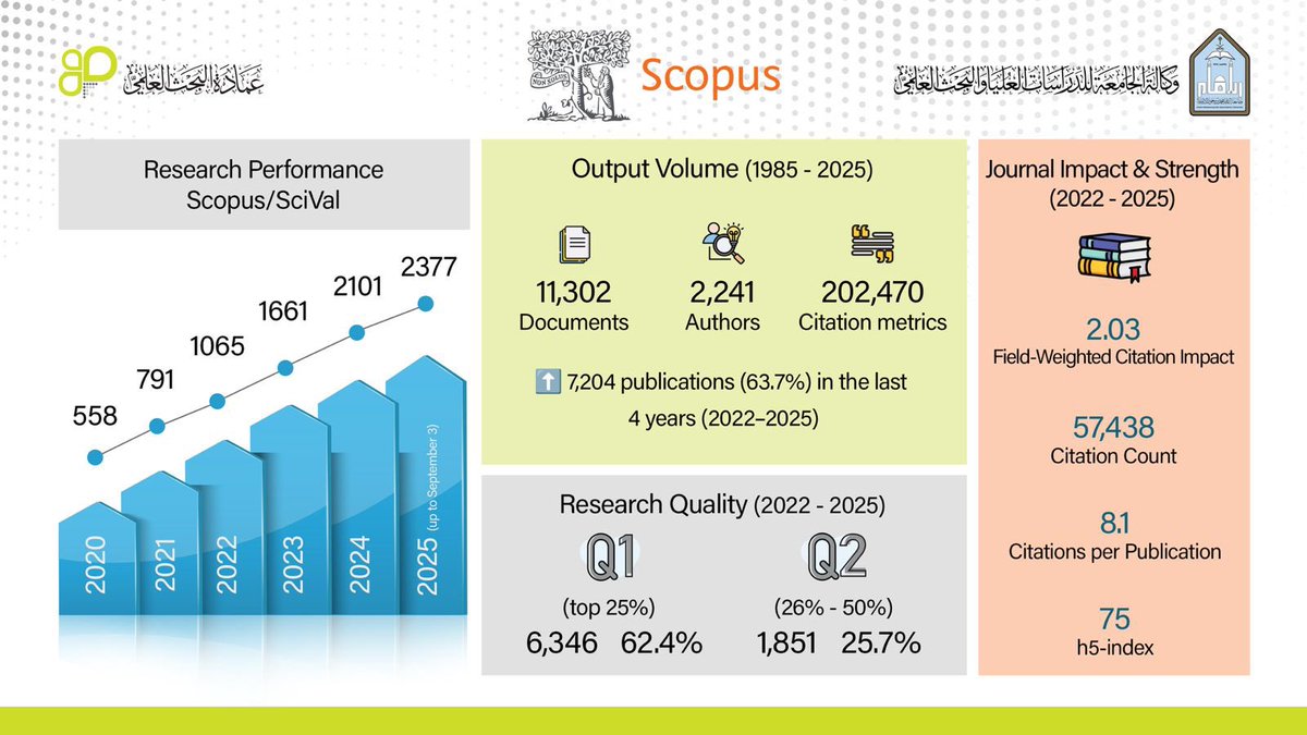 IMSIU_edu_sa's tweet photo. عمادة البحث العلمي بـ #جامعة_الإمام تسجل قفزات في مؤشرات النشر العلمي العالمي بأبحاث نوعية ترتبط بالتنمية الوطنية المستدامة.
https://t.co/zcIAiAqEvd https://t.co/NkgHWoPZga