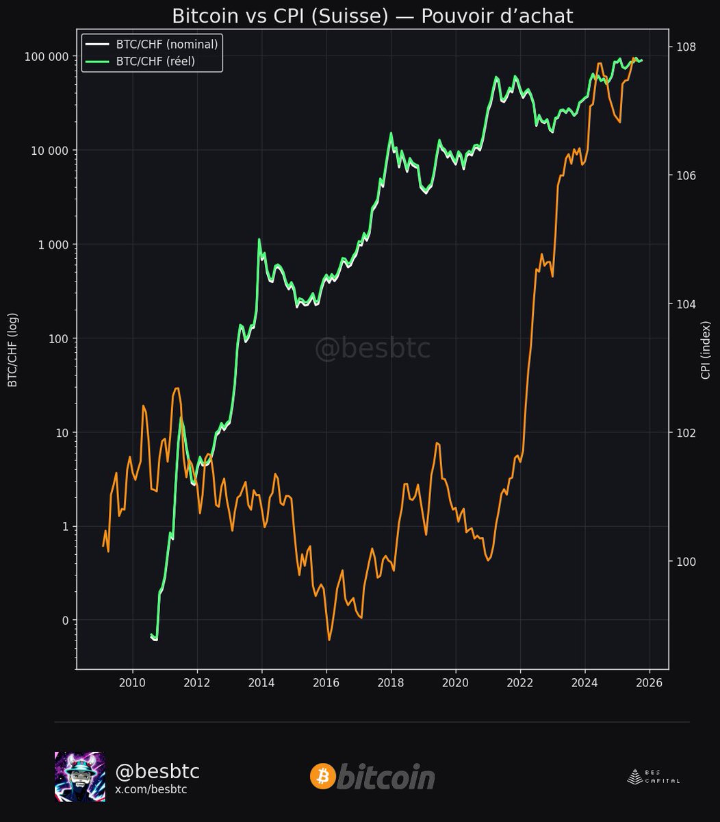 besbtc's tweet photo. CPI YoY (%)

This is the inflation rate (the speed of price changes compared to last year).

Useful for identifying regimes (inflation accelerating/slowing), shocks, and macro timing.

CPI “index” (level)

This is the price level (e.g., 2015=100). It is cumulative and almost always rising.

Used to measure purchasing power over time: to compute real BTC, you deflate with the index.

Swiss CPI latest: 2025-07-31  |  Index: 107.77  |  YoY: +0.2%