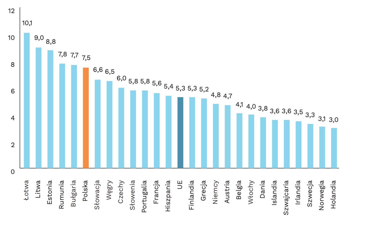 W 🇵🇱Polsce różnica pomiędzy średnią długością życia kobiet i mężczyzn jest jedną z najwyższych w 🇪🇺UE.

Jakieś pomysły dlaczego i co mówi nam ten wykres?

📊: <a href="/PIE_NET_PL/">Polski Instytut Ekonomiczny</a>