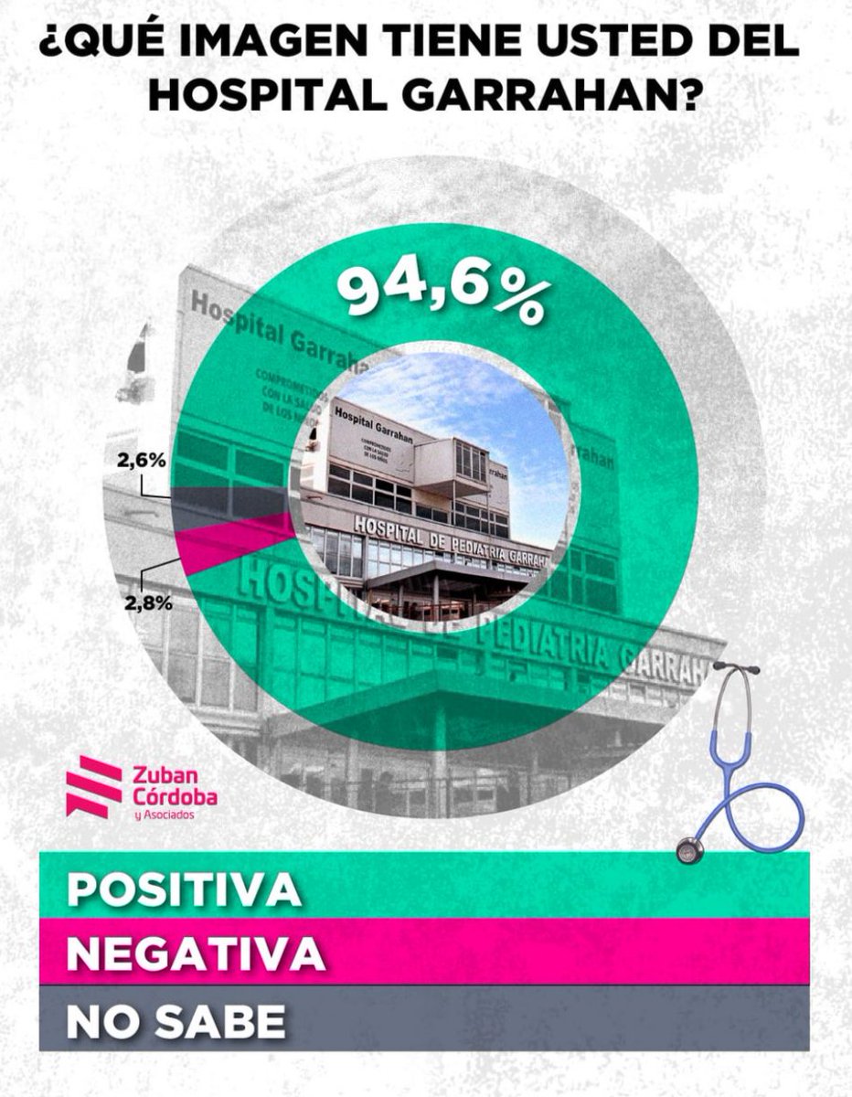 Seguro les sale bárbaro eso de vetar al Garrahan!
Que todo este apoyo explote las calles! Tiremos los vetos y rajemos a este gobierno de soretes
