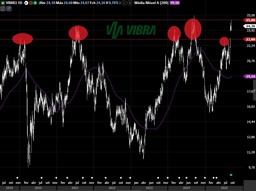 Zona de perigo e um eterno retorno a média.

#VBBR3 entrando em uma forte zona vendedora.

Entre R$ 23 e R$ 25 costuma ser onde acaba o rally do papel e os preços retornam a média.

Pelo menos esse foi o movimento técnico que se repetiu nos últimos 5 anos.