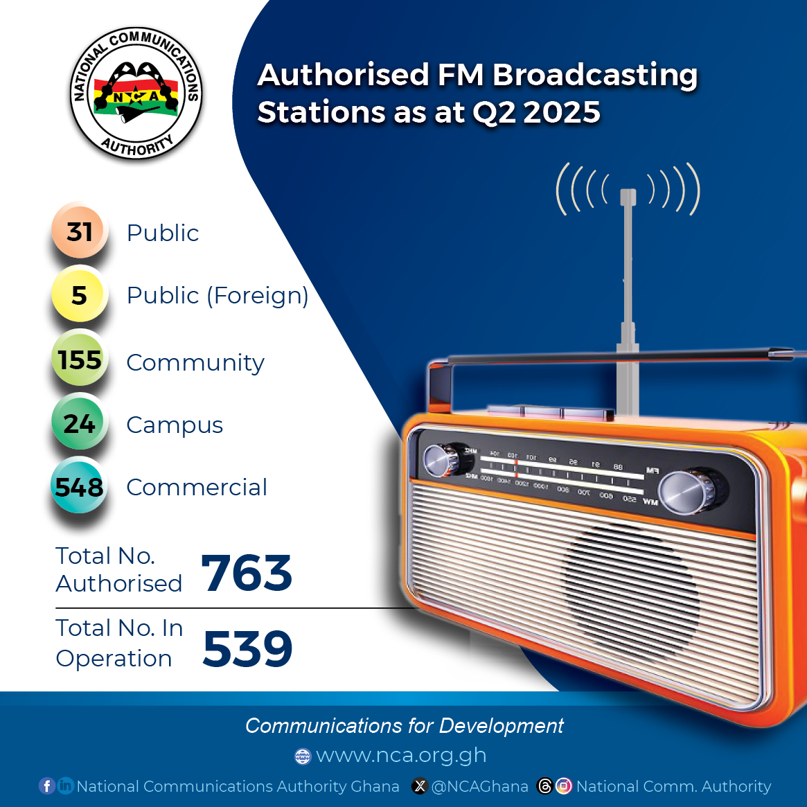 NCAGhana's tweet photo. Authorised FM Broadcasting Stations as at 2nd Quarter 2025 https://t.co/VKLTSyTs7p