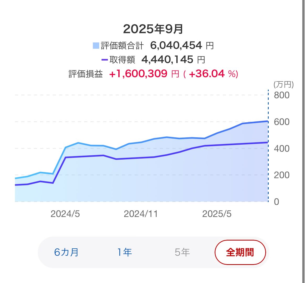 投資って難しそうに思いませんか？

僕も最初はそう思っていました。
でも2021年から「つみたてNISA」で月3万自動積立を始めて、特別なことは何もせずに続けただけで…
今は含み益が150万円以上になっています。

ポイントは「自動で積み立てること」。