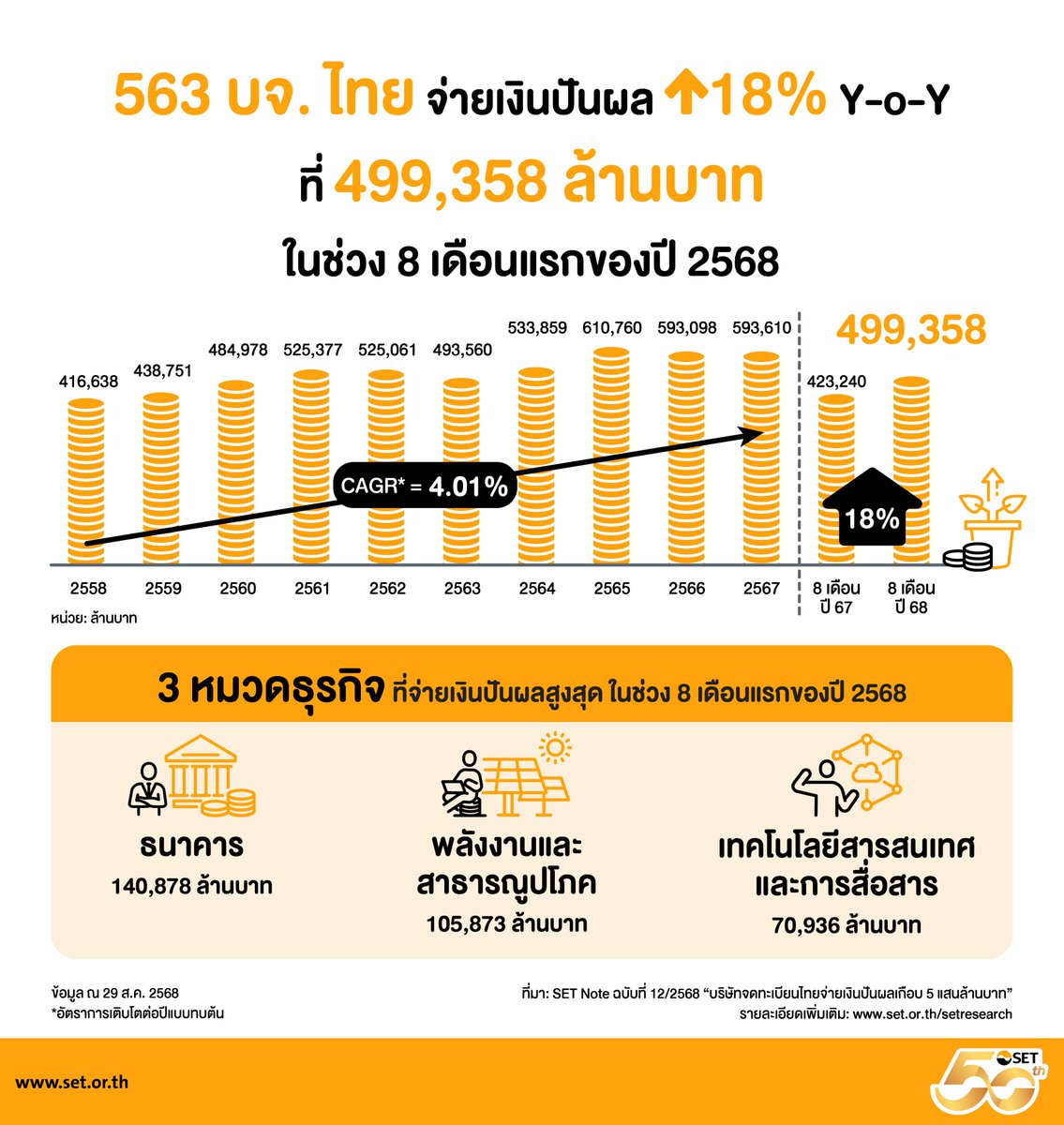 SET_Thailand's tweet photo. “บริษัทจดทะเบียนไทย จ่ายเงินปันผล เกือบ 5แสนล้านบาท”

อ่าน SET Note ฉบับเต็ม >>  https://t.co/3AZPPLFIgI
#SET  #SETNOTE #Dividend https://t.co/od3VGTTxaU