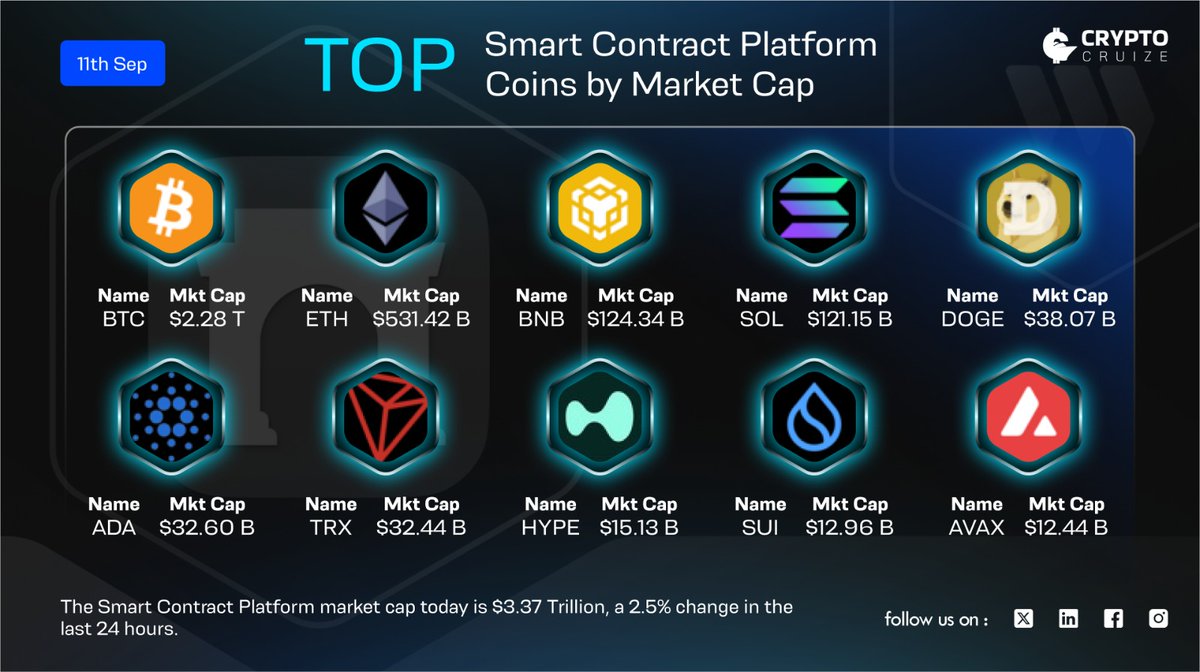 cryptocruizeHQ's tweet photo. 🚨 Top Smart Contract Platform Coins by Market Cap (11th Sep)

💰 Total Mkt Cap: $3.37T (+2.5% in 24h)

1️⃣ BTC — $2.28T
2️⃣ ETH — $531.42B
3️⃣ BNB — $124.34B
4️⃣ SOL — $121.15B
5️⃣ DOGE — $38.07B
6️⃣ ADA — $32.60B
7️⃣ TRX — $32.44B
8️⃣ HYPE — $15.13B
9️⃣ SUI — $12.96B
🔟 AVAX — $12.44B

#Crypto #MarketCap #SmartContracts