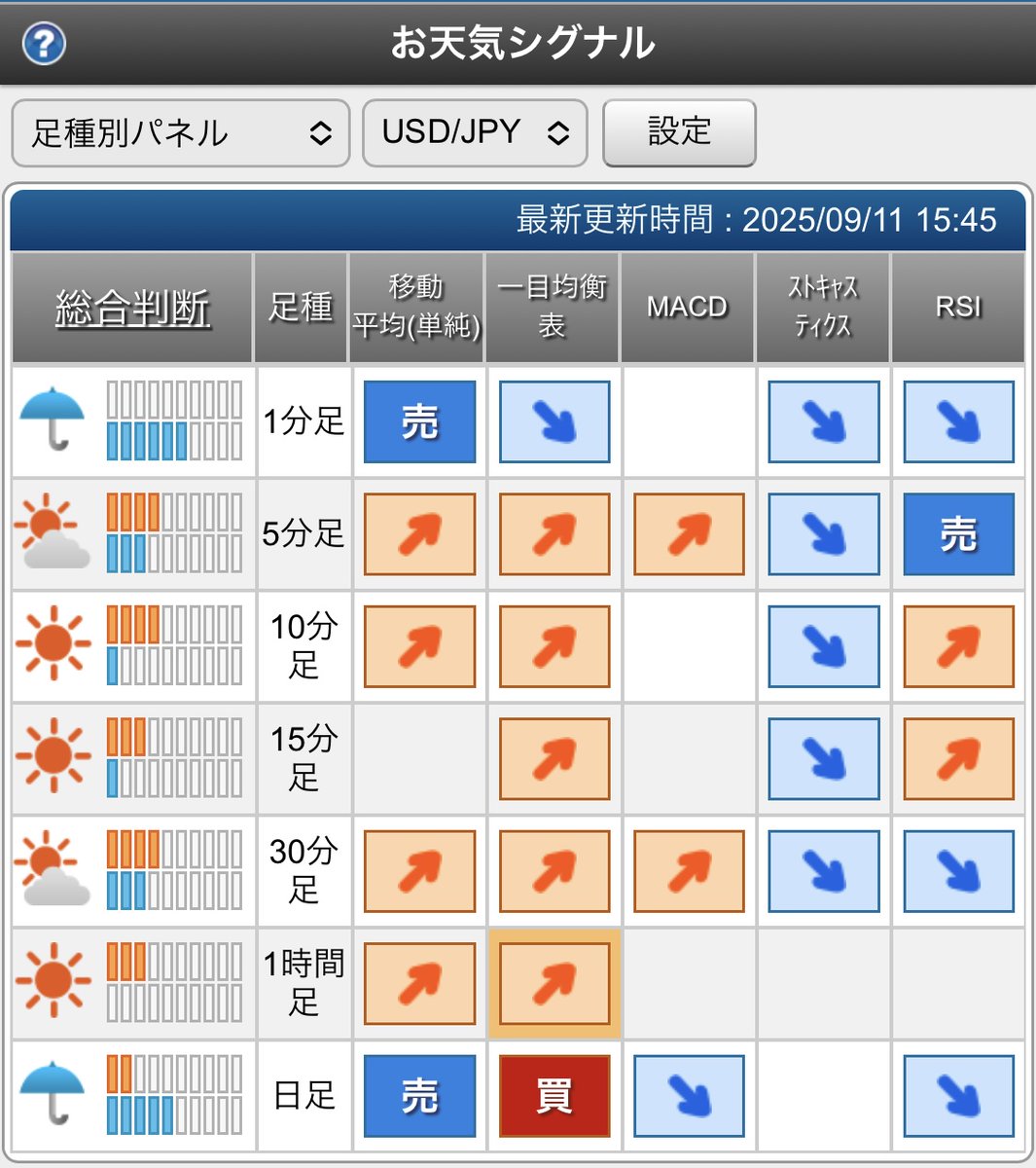 本日の #ドル円 天気予報🇺🇸🇯🇵】 本日11日（木）お天気は雨模様の