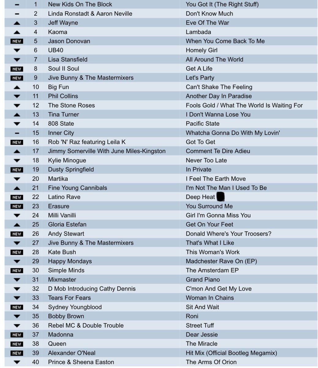 Please repost so others can play !

 A nice UK chart , but what was the year Some classics on here ! Still good today . 
Try to do it without using google or Grok . Some great tracks here . #music  #popchart #thursday