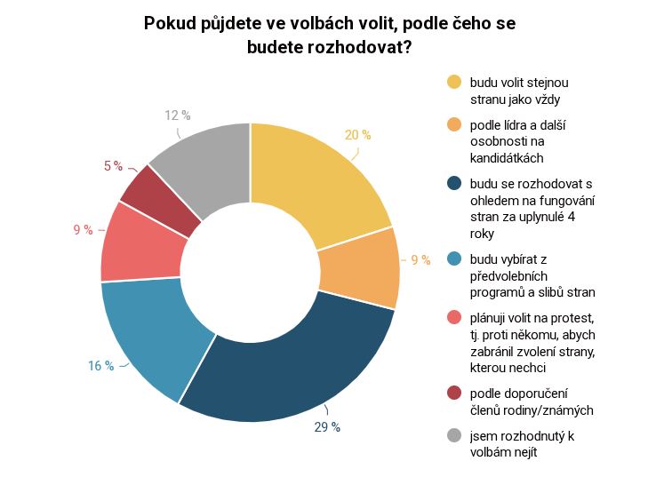 Z průzkumu agentury Median pro Radiožurnál a iROZHLAS.cz vyplývá, že dvě třetiny Čechů (67 procent) už mají jasno, zda přijdou k říjnovým sněmovním volbám. 
Více se dozvíte v článku:
irozhlas.cz/volby/temer-vs…