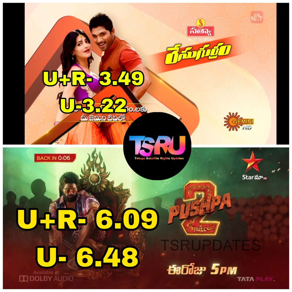 Last sunday Prime Movies Ratings 

#RaceGuraam Gets 3.49 TRP  on #GeminiTV 

#PushpaTheRule Gets 6.48 TRP on #StarMaa