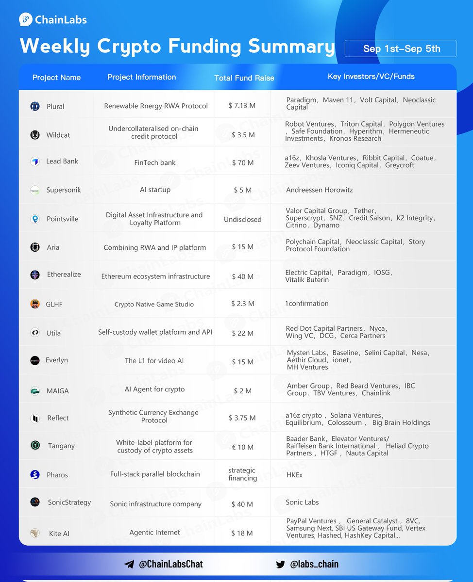 labs_chain's tweet image. 👏Crypto Funding Summary (Sep 1 -Sep 5) Congrats to @PluralEnergy @WildcatFi @PointsVilleApp @Lead_Bank @Aria_Protocol @Etherealize_io @GLHFers @utila_io @Everlyn_ai @Maiga_AI @reflectmoney @tangany @pharos_network @sonic_strategy  
More info：coinvoice.net/topic/17366396…