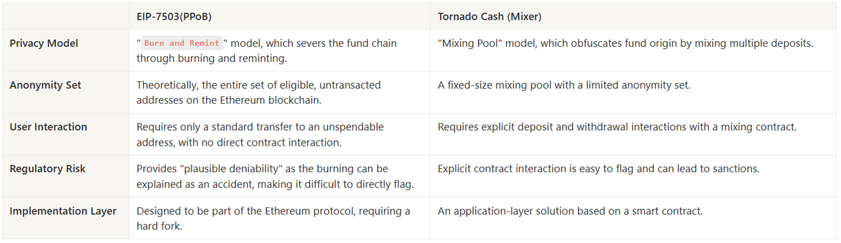 EIP-7503 Deep Analysis

1. What is EIP-7503?

EIP-7503, also known as Zero-Knowledge Wormholes, is a proposal for Ethereum protocol-level privacy. 

It introduces a revolutionary protocol-level privacy solution that uses a "Private Proof-of-Burn (PPoB)" mechanism and