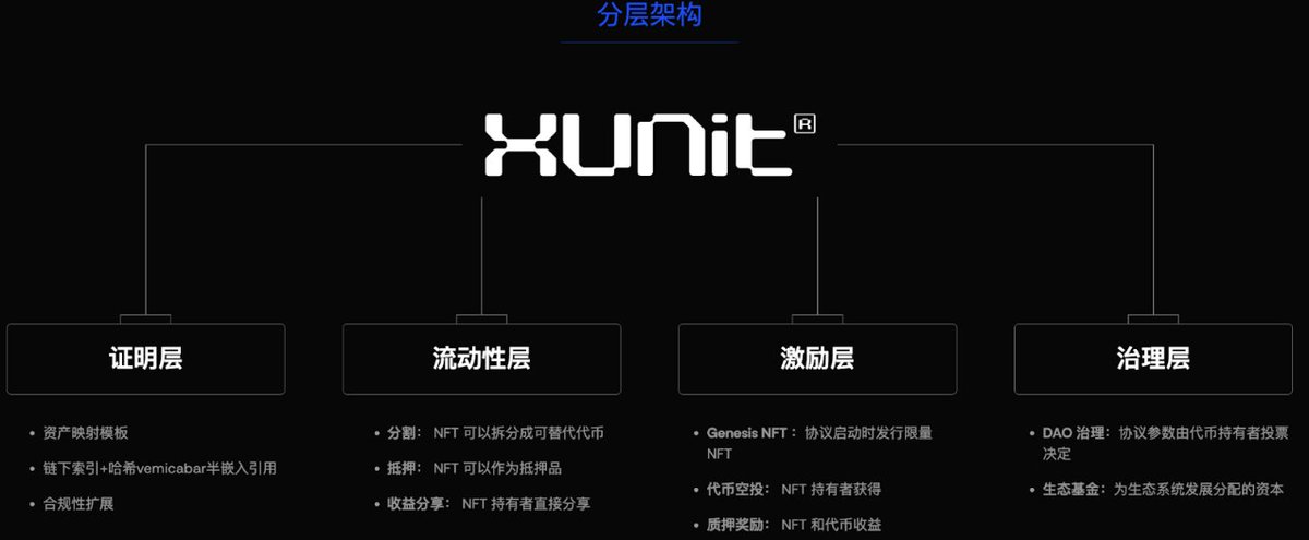 抽奖福利：抽 5 人*10U！
OKB的发力带动了越来越多的人关注<a href="/XLayerOfficial/">X Layer</a> 。RWA赛道更是升温明显。<a href="/xunit_rwa/">XUnit — 🦉Building on X Layer!</a>是构建在 X Layer上的 RWA-NFT 基础设施协议，主要目标是将传统资产如债券、房产和保险等桥接到 DeFi 生态，实现资产标准化上链和无缝对接。
