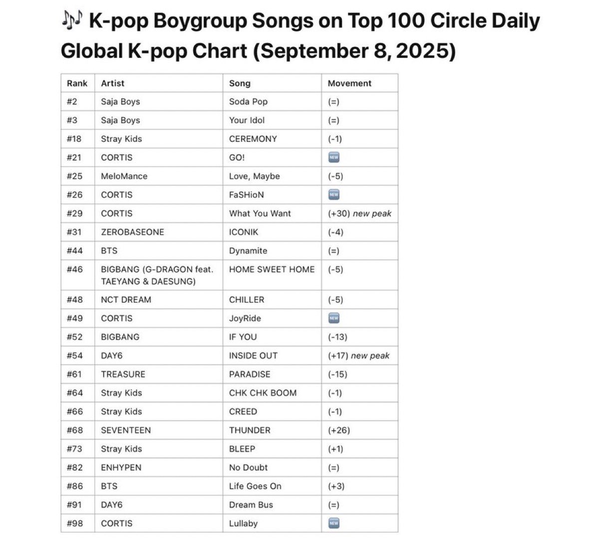 CORTIS กลายเป็นบอยกรุ้ปรุกกี้วงแรกฝนปี 2025 ที่มีเพลงทั้งหมดจากอัลบั้ม (ไม่รวมเวอร์ ft ) ติดอันดับ 100 อันดับแรกของ Circle Daily Global K-Pop Chart