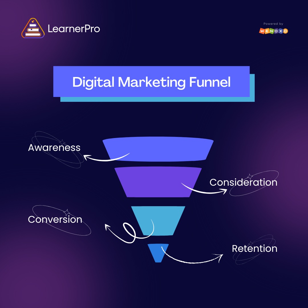 learnerPro2023's tweet image. A successful funnel moves from Awareness to Retention – guiding customers every step of the way. 📈
#digitalmarketing #marketingstrategy #marketingfunnel #salesfunnel #customerjourney #marketingtips #onlinemarketing