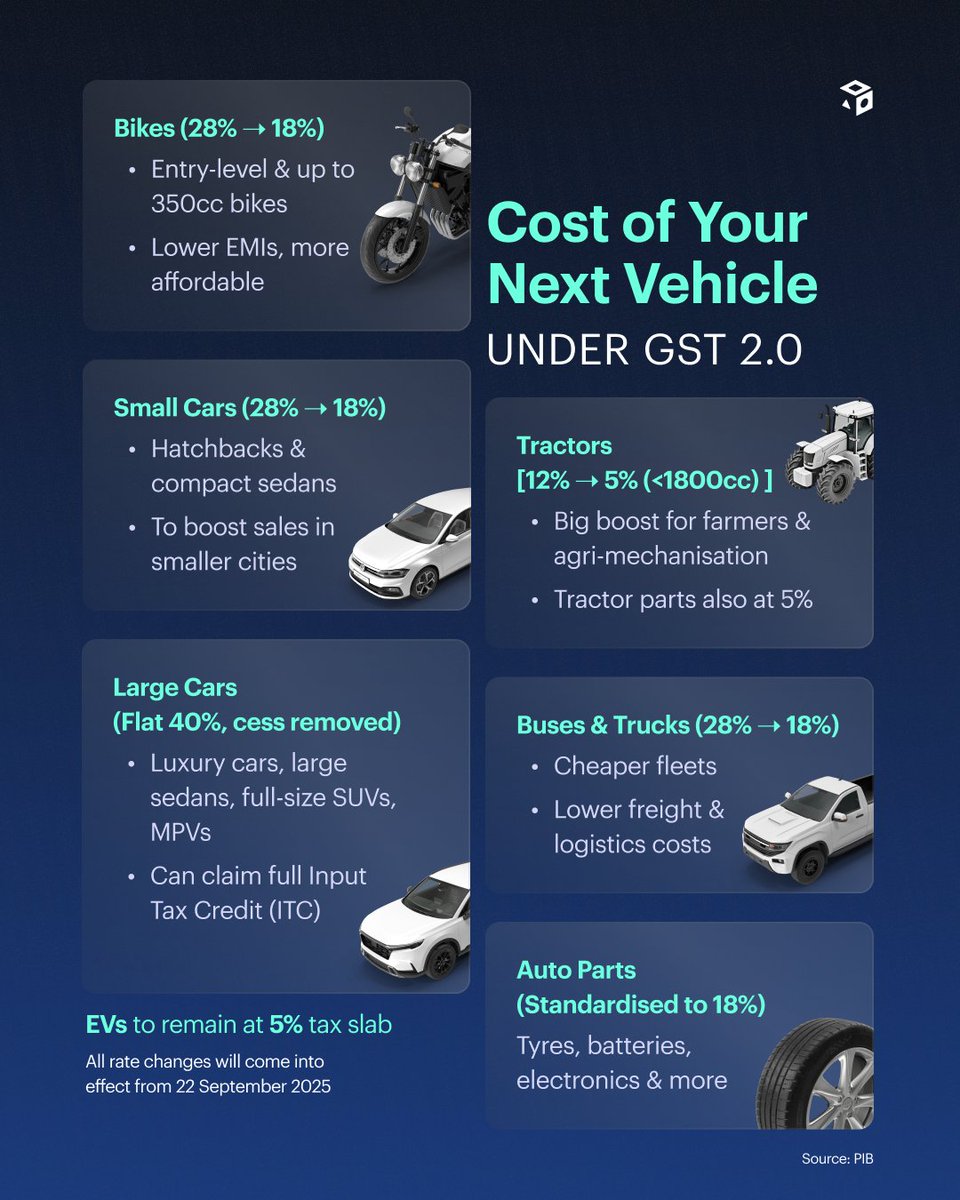 smallcaseHQ's tweet image. From bikes to cars, GST 2.0 is driving down prices &amp;amp; revving up demand.

Will this move attract fresh investments in India’s auto industry? 

#GSTReforms