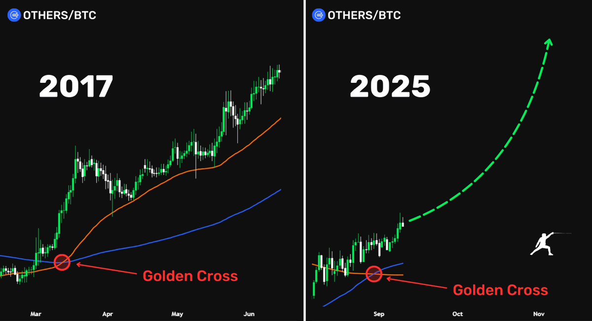 rektfencer's tweet image. ALTCOIN GOLDEN CROSS FINALLY HAPPENDED

LAST TIME THIS HAPPENED WAS IN 2017 AND ALTS PUMPED 10X-100X

THE BIGGEST ALTSEASON IS COMING