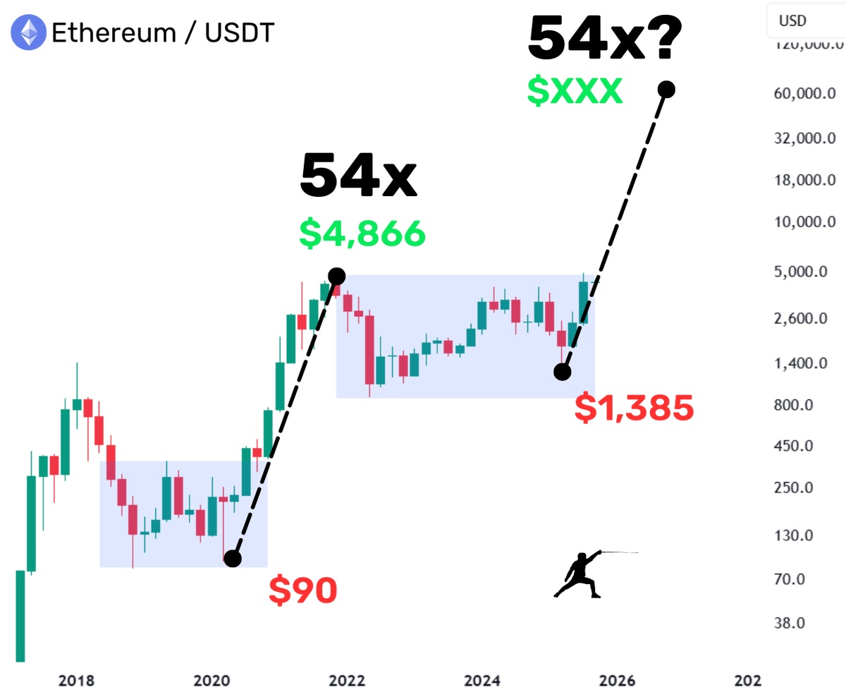 $ETH history is repeating.

The breakout will send us to $10,000.

The REAL mania phase sends us to $50,000.

You're not bullish enough.