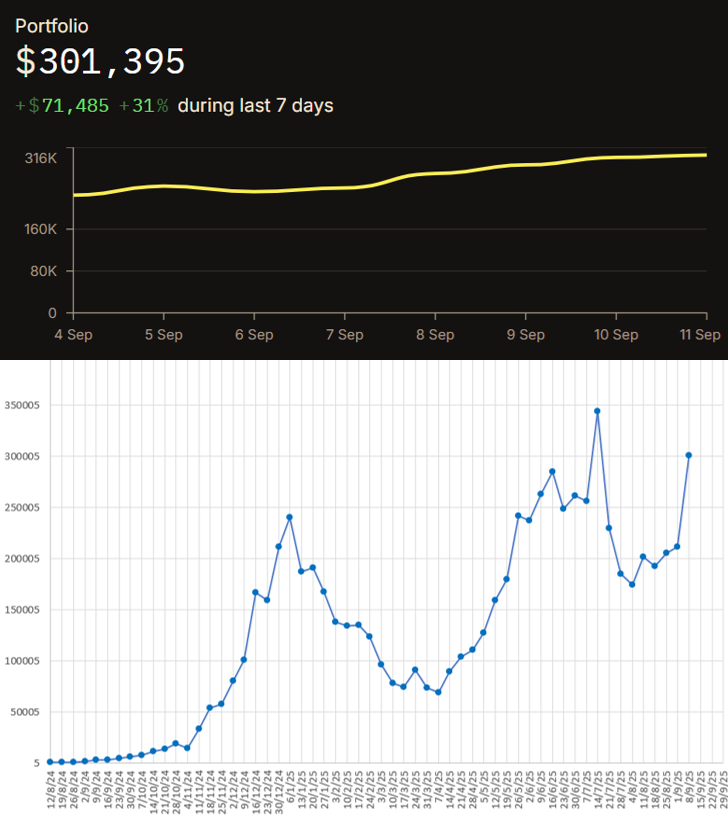 heider891's tweet photo. 1/4

$4k to $400k Challenge (Update)

Week 57
Initial: $4000
Current: $300857
% PnL: +7148% (overall), +52% (YTD), -10.3% (from recent ATH), +42% (WoW) 

Overall breakdown:

Total Portfolio Value (7-day change; from LightHouse (top)):

% YTD Performance (vs BTC, ETH, SOL, HYPE): 

$ Value for Different Categories (since inception):

Didn't do much the past week. Glad that $HYPE has been carrying my port. While I don't explicitly copytrade others, I do like to seek some form of confluence/alignment in terms of positioning/ideas. So my near-term market outlook is aligned to the average of the ones below: 

1. Cav: Believes that market will enter a euphoric stage over the next 2-3 weeks with SOLETH outperforming before dump to $90k per BTC
2. Hansolar: Seems to be bullish based on his public pool (https://t.co/I1hwXwcmol)
3. Cooker: He is all long bias right now on HL
4. CL: Like cooker, he is long rn albeit he has closed his BTC and HYPE longs. Only PUMP long is left opened
5. Josh Mandel: Longed BTC from $107k
6. Mel Mattison: The macro fella that was glazing himself recently. He has been nailing some moves recently and you have to give him some credit for that. He is abit bearish short-term but does see risky assets like BTC to trade higher towards EOY
7. Ansem & Contra: Both bearish atm. However, contra posted the BTC chart yesterday with BTC making a lower high at $117k before dumping to $90-100k which is somewhat similar to Cav's view.

Decide to buy a long-term $PUMP spot position. As mentioned in one of my latest tweets, I'm slowly getting around the idea of these creator coins or streaming coins. Decent chance that it might work. Also, from the recent Delphi podcast, seems like there might be a PUMP dat coming up? Could be a good catalyst that I feel the market has not yet priced in. Also, this streaming thing is an easy buy-in for liquid funds instead of memecoin launchpad. Seeing Robinhood launching the social trading feature, i think PUMP somewhat fits into that meta as well (social: streaming & trading: streamer/creator coins).

Sold my $CARDS mainly because I don't want to roundtrip my gains like I did for FDF. The metrics (making about $100k per day) and chart (on 4H and higher timeframe) still look good. I will probably DCA a smol moonbag over the week.