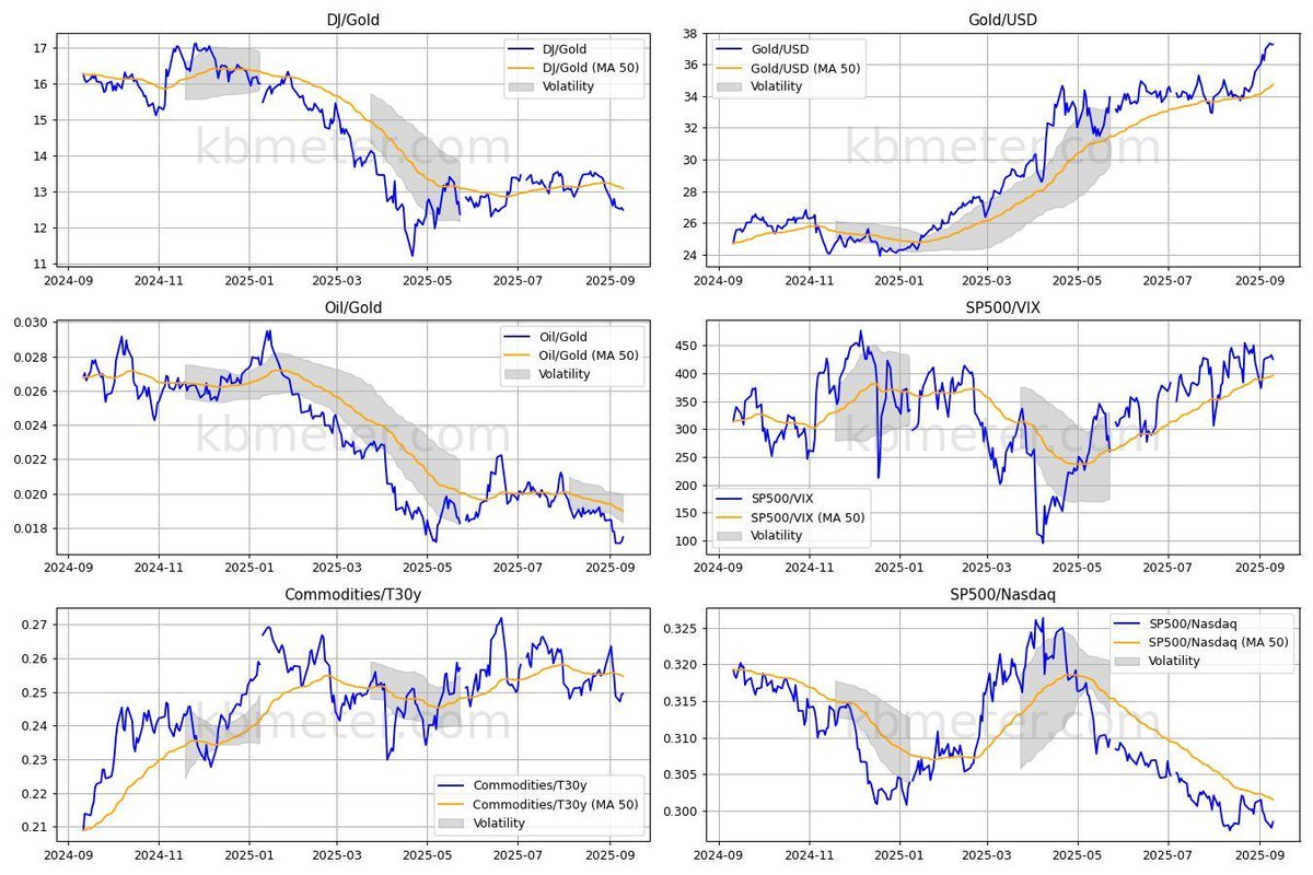 Financial markets await U.S. inflation data Financial markets are awaiting U.S. inflation data in order to gauge the Fed’s room for maneuver. No surprises are expected from today’s ECB meeting: kbmeter.com/analysis-marke…