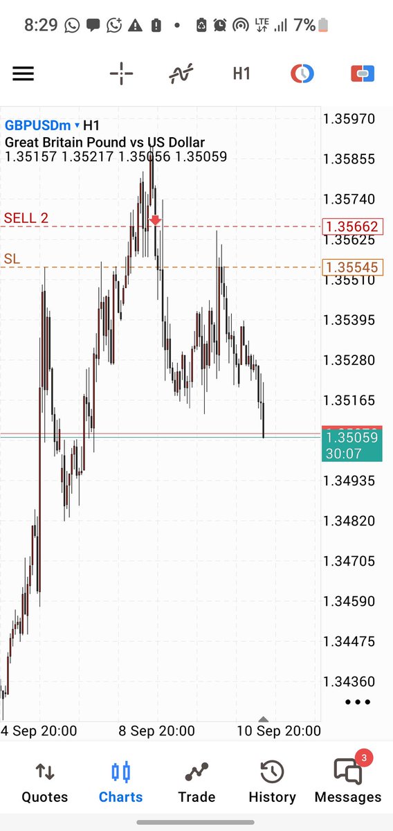 I’m not really a swing trader, but I’m still holding this short after locking in a 1:3 RR at TP1.
Since it’s now a risk-free trade, I’m letting it run further. ❤️🚀