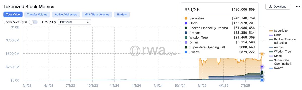 Tokenized stocks are still a young space with solid potential, market cap just under $500M.

Compare that to Nasdaq’s $30T+ behemoth. Even in RWA, tokenized stocks are only 1.7% of the game.

Two approaches dominate: mature platforms like Ondo, xStocks, or PreStocks tokenizing