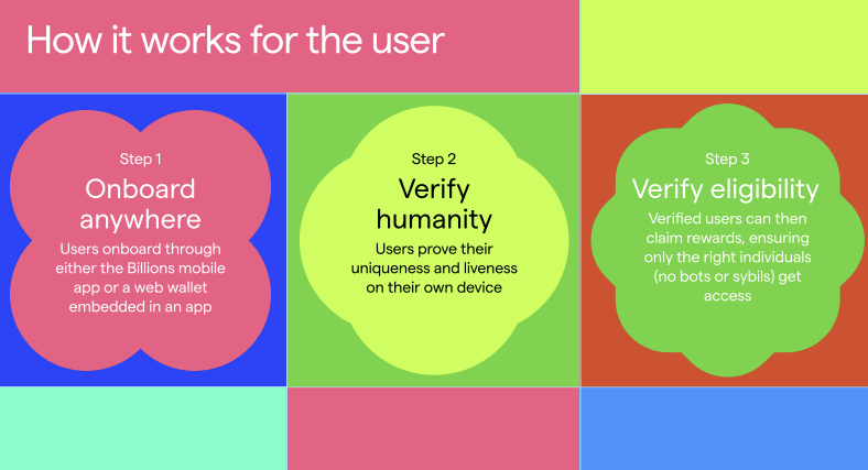 Have you been searching for a simple, no-hassle way to access fair rewards?

At <a href="/billions_ntwk/">Billions</a>, with no special hardware, just the phone in your pocket. 

Onboard in seconds, prove your humanity with simple UX and claim what’s fairly yours. 

Thoughts on this approach?