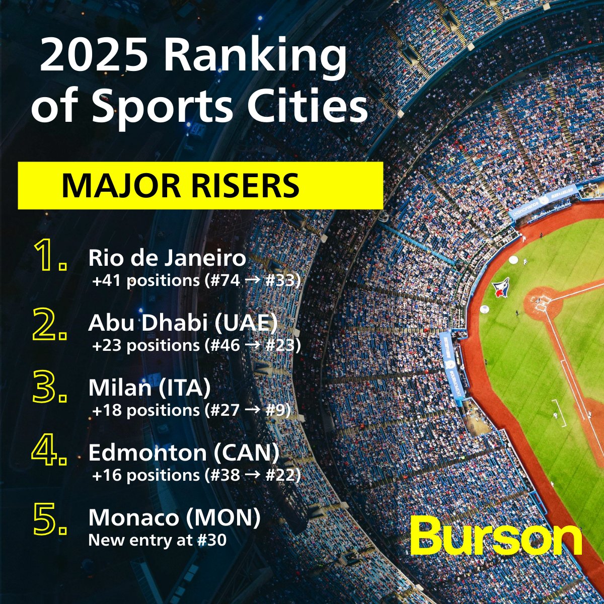 Investment in sport pays off📈

The Ranking of Sports Cities 2025 reveals incredible "high jumpers". 

Did you know Rio de Janeiro jumped an astonishing 41 positions since 2023? 

Learn more👇
bursonglobal.com/newsroom/switz…

#2025SportsCities #SportsRanking <a href="/VisitBrasil/">Visit Brasil</a> <a href="/Prefeitura_Rio/">Prefeitura do Rio</a>