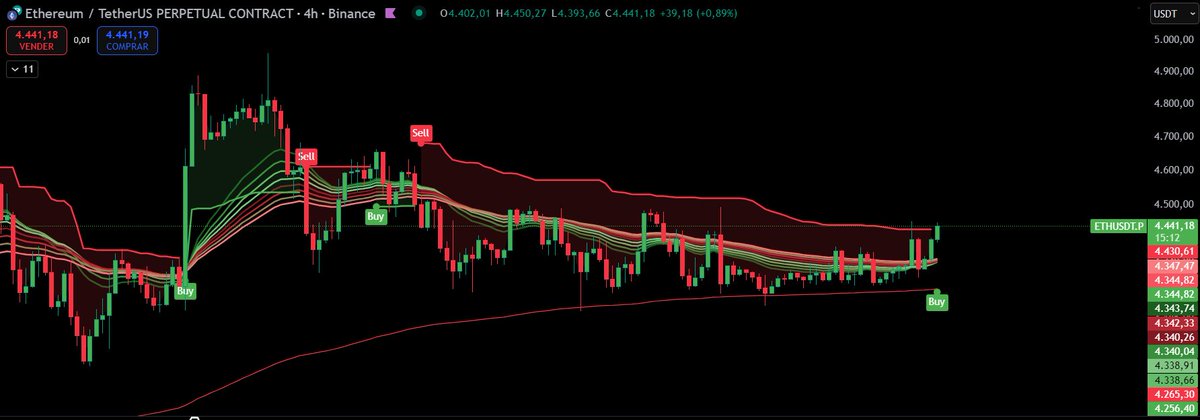 $ETH Flash the BUY sign, send it to 5k