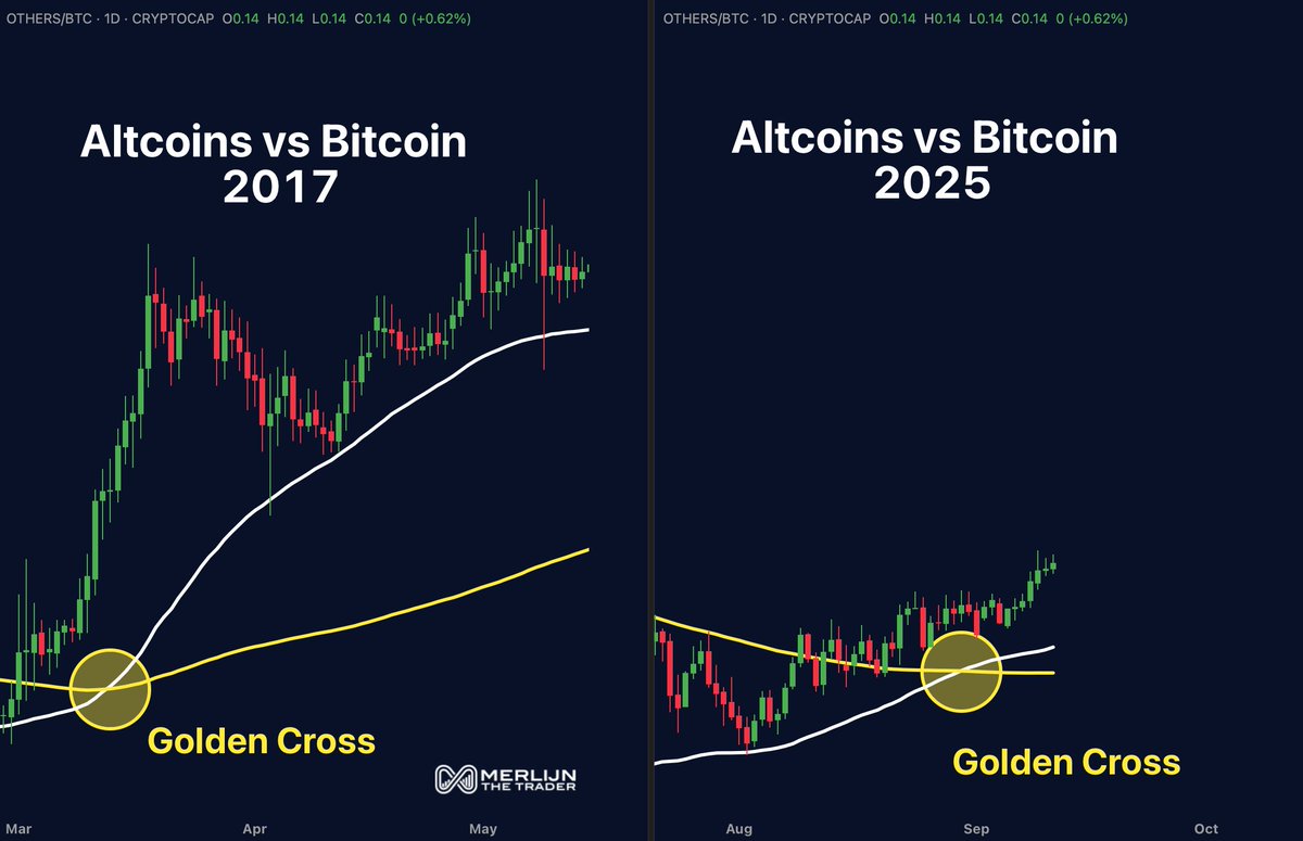 MerlijnTrader's tweet image. ALTCOINS JUST FLASHED THE GOLDEN CROSS

Every cycle, this was the spark.
Every time, altcoins went ballistic.

2025 isn’t smaller. It’s bigger.
More liquidity. More adoption. More upside.

This isn’t hopium.
It’s the trigger for a supercycle.