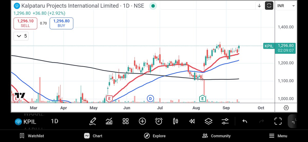 saxenadheeraj's tweet image. Booked loss in #datamatics .. 

Picked #kpil at 1279.3