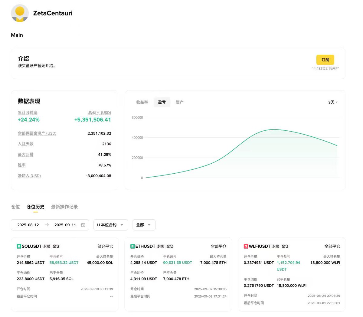 最近订阅了一个叫ZetaCentauri 的，名字一看就挺科幻的⚡️ 这几天我一直在盯他单子，发现走势还挺有意思：能把SOL、ETH、WLF I  三个热门品种都玩得这么花，收益曲线还算稳中有升。