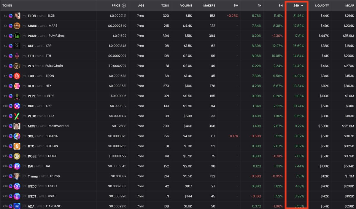 rhMemesToMars's tweet photo. Respect the pump #PulseChain. https://t.co/64SzOvqlx0 🤗 https://t.co/ZvQuPHXOyg