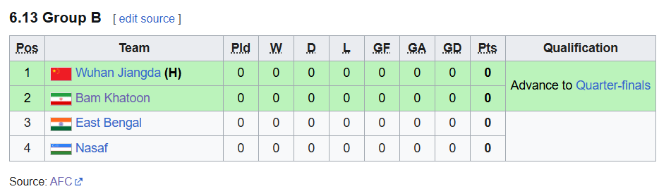 d_subrataCE's tweet image. @eastbengal_fc are drawn in Group B with 
🇨🇳Wuhan Jiangda(H)
🇮🇷Bam Khatoon
🇺🇿Uzbek
All the best #MoshalGirls, matches OF #AFCWCL will start on 3 October 2025. Schedules are yet to come.
#IndianFootball #FemBlue #BacktheBlue #BlueTigresses #iwl #AFC #AFCWomensleague