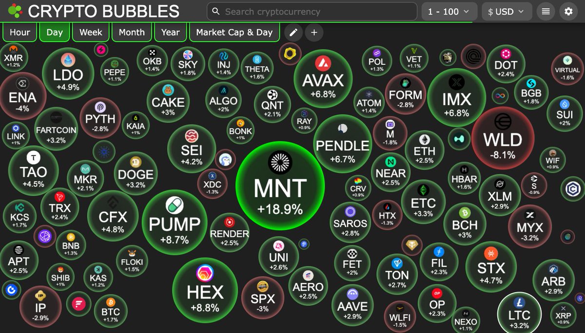 coinbureau's tweet photo. 🚨MANTLE HITS NEW ATH!

$MNT now boasts a $5B market cap & $9.6B FDV, up 18% in 24H and +60% in 30D.

Catalyst? Bybit’s “MNT x Bybit 2.0” roadmap expanding use cases across trading, payments, savings, and launchpool.